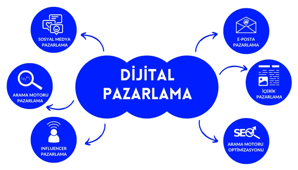 Dijital Pazarlama Nedir?