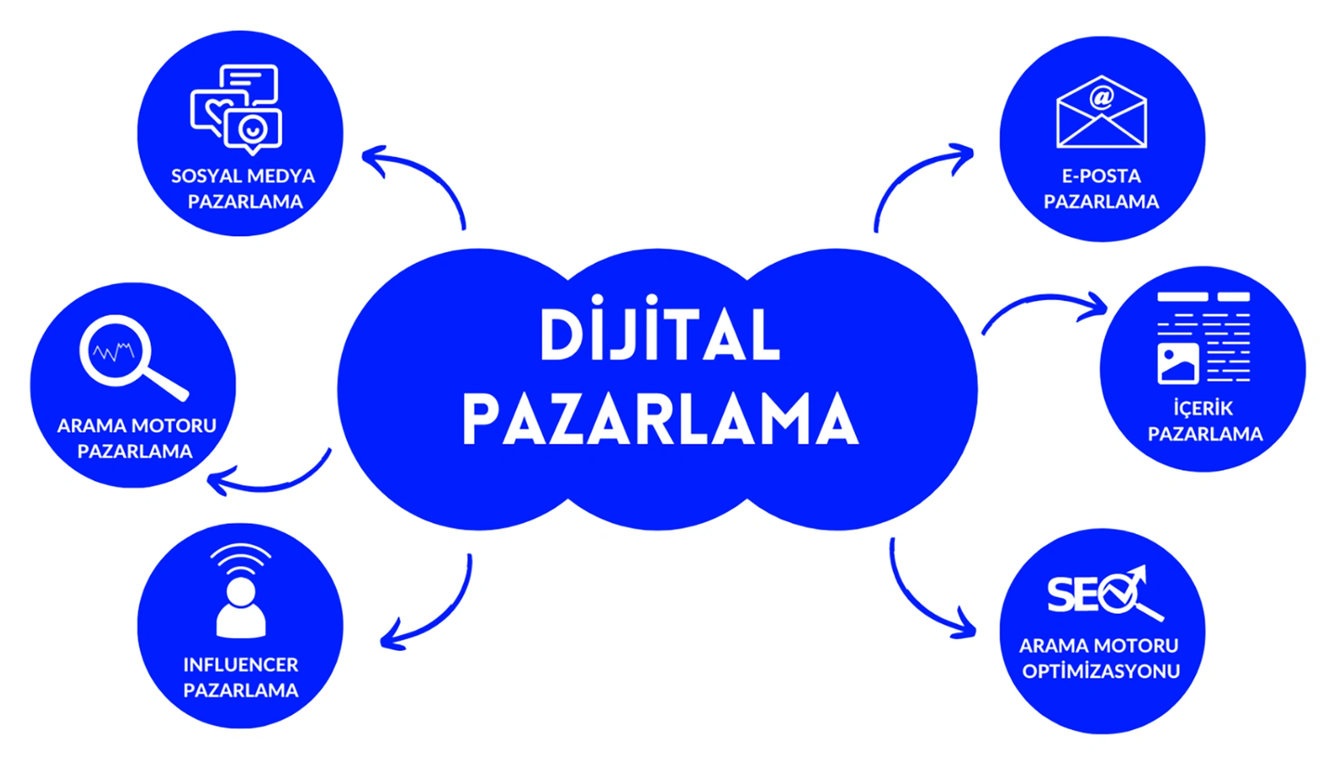 Dijital Pazarlama Nedir?